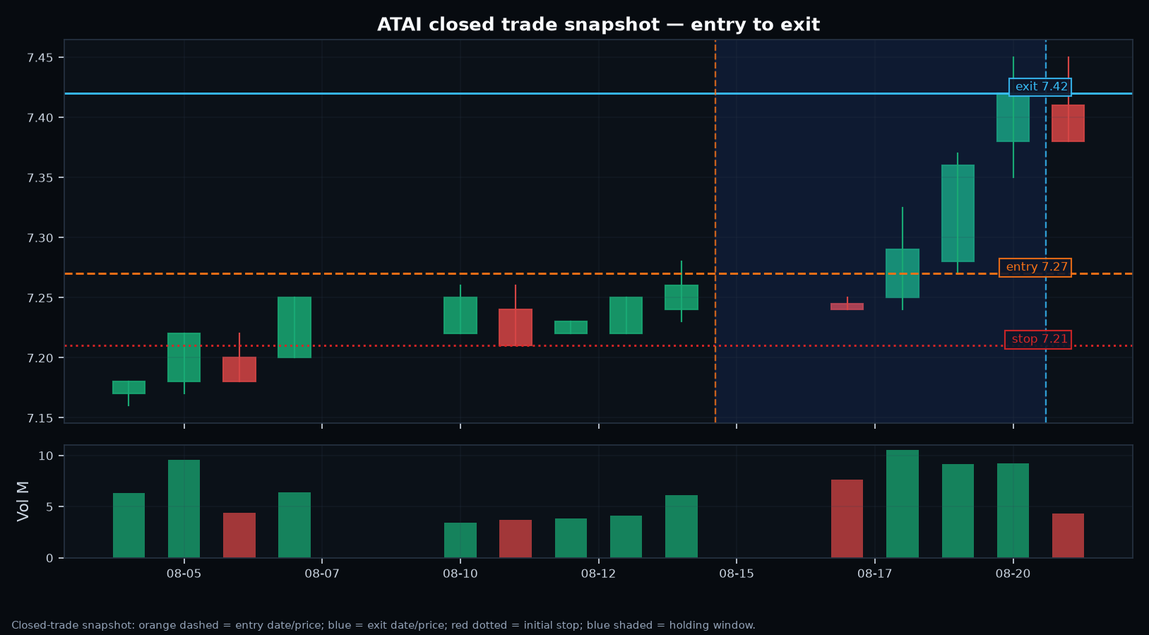 ATAI annotated setup chart