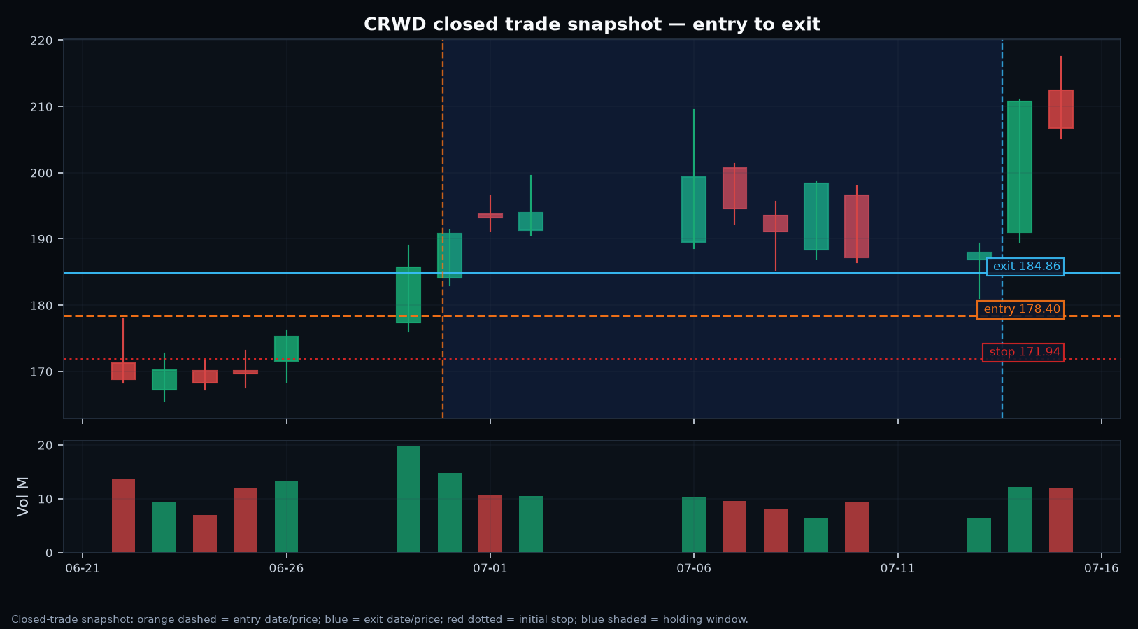 CRWD annotated setup chart