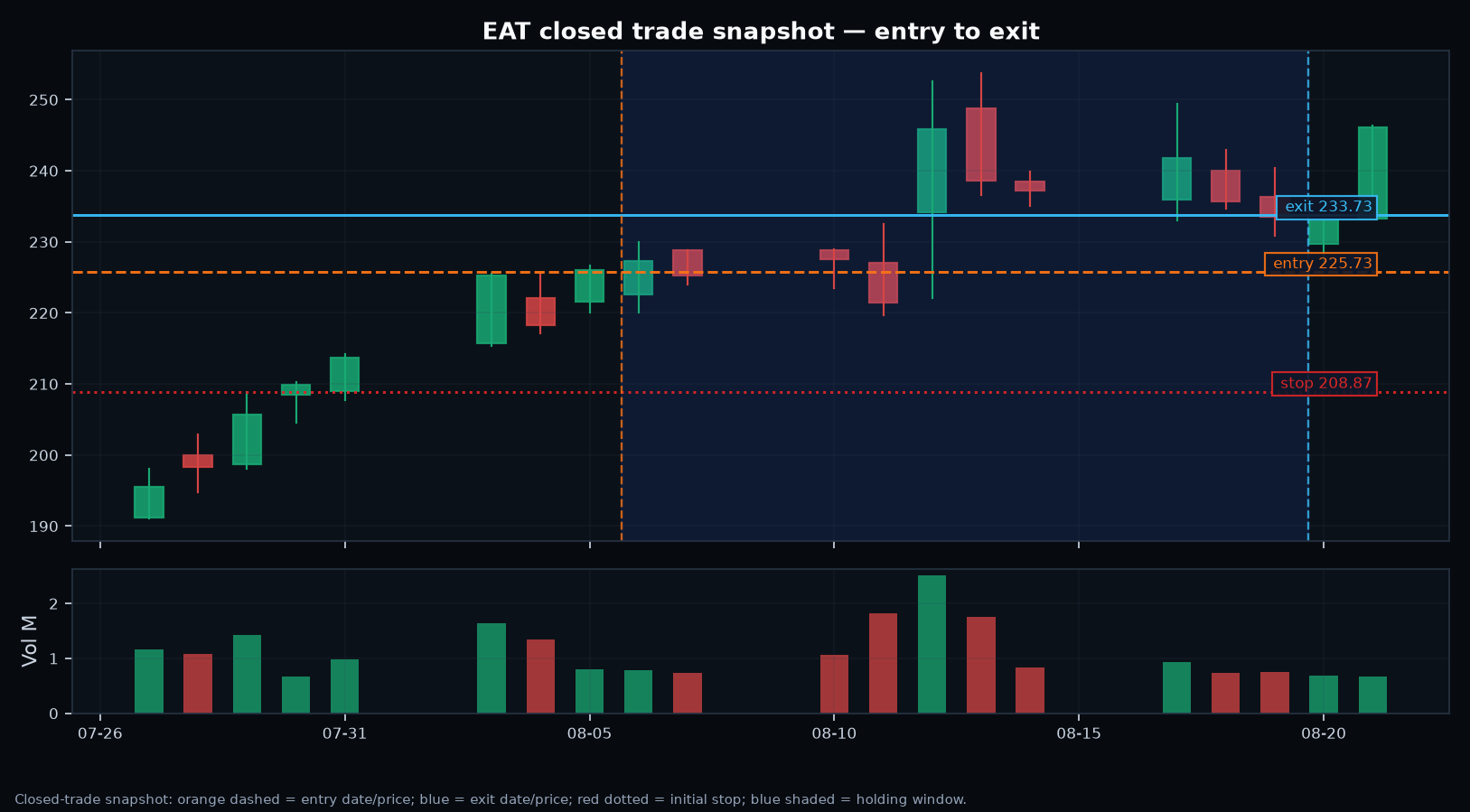 EAT annotated setup chart