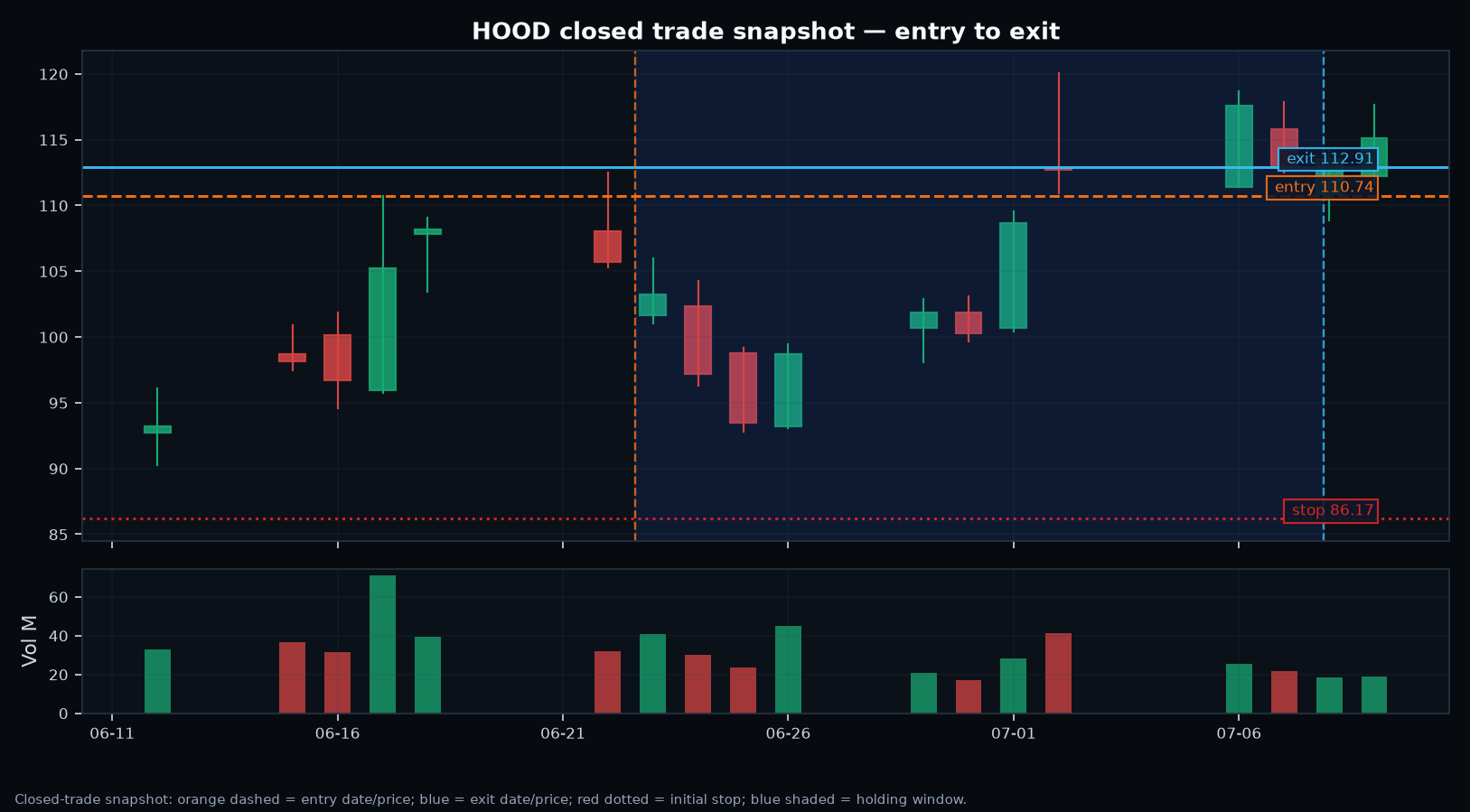 HOOD annotated setup chart