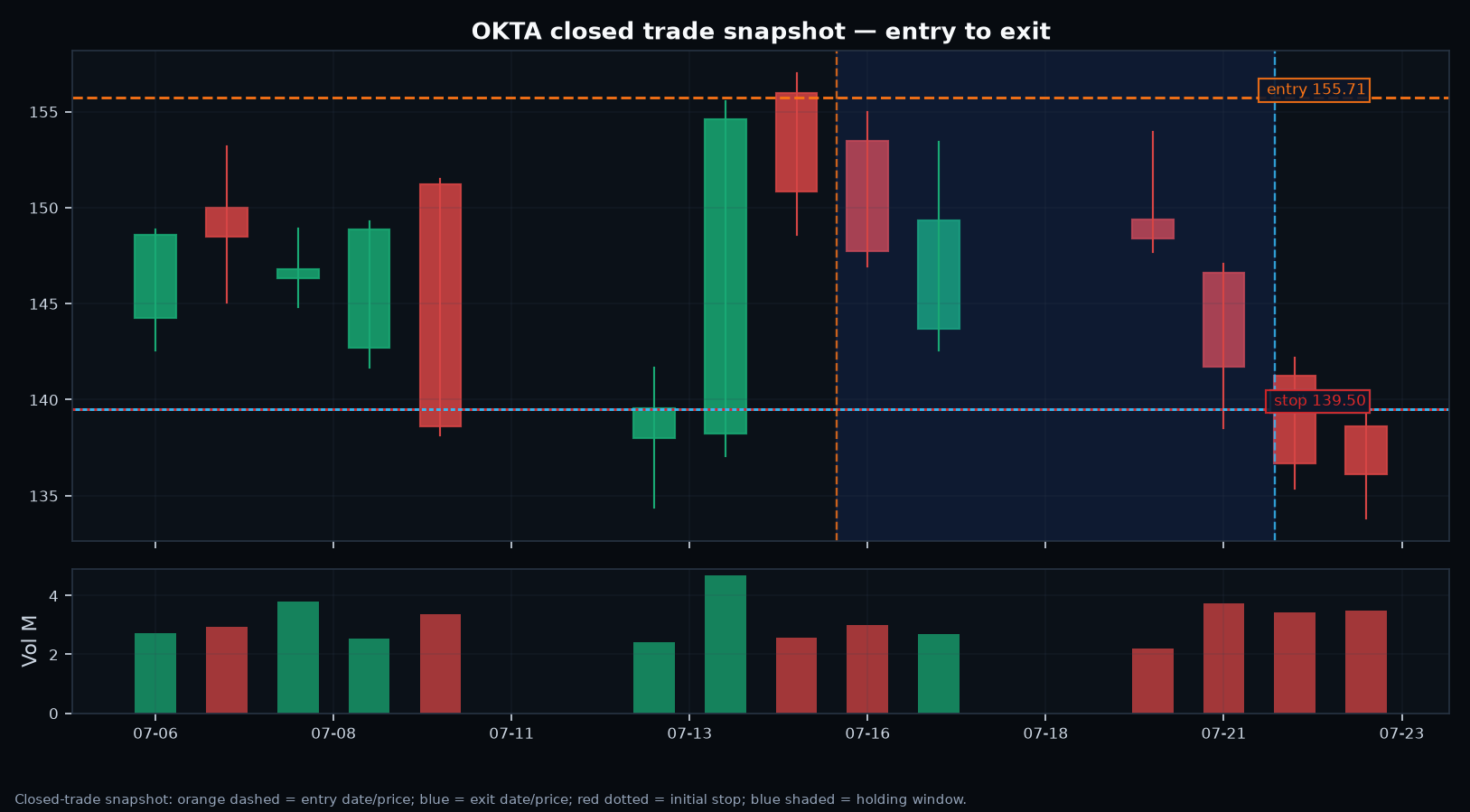 OKTA annotated setup chart