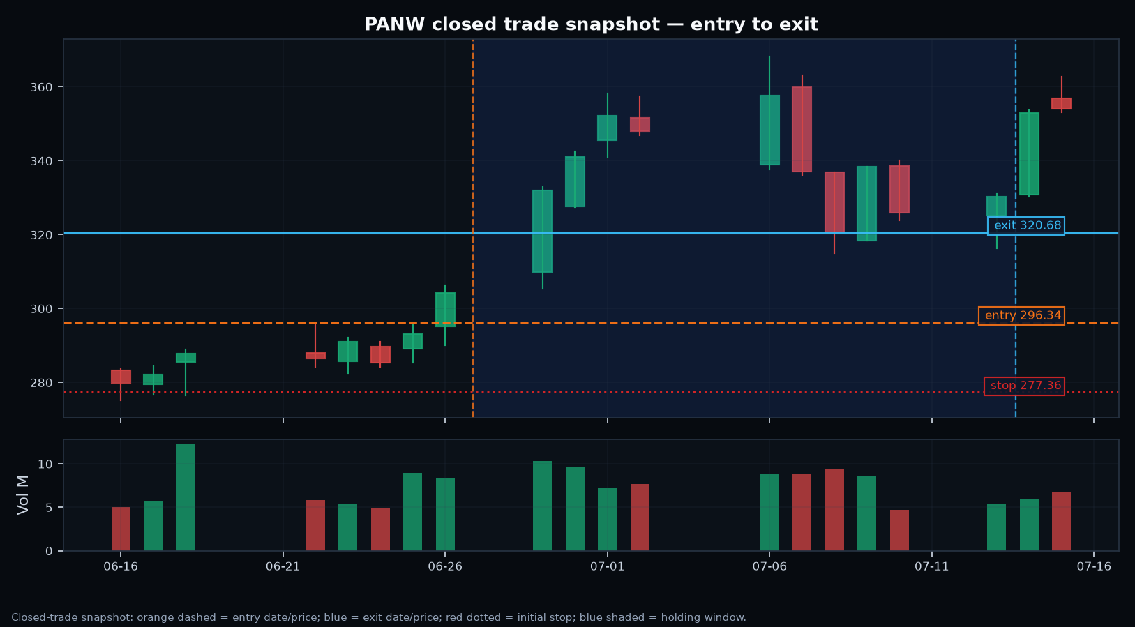 PANW annotated setup chart