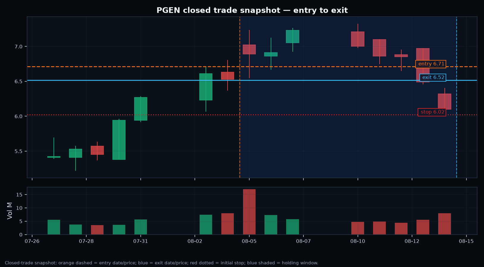 PGEN annotated setup chart