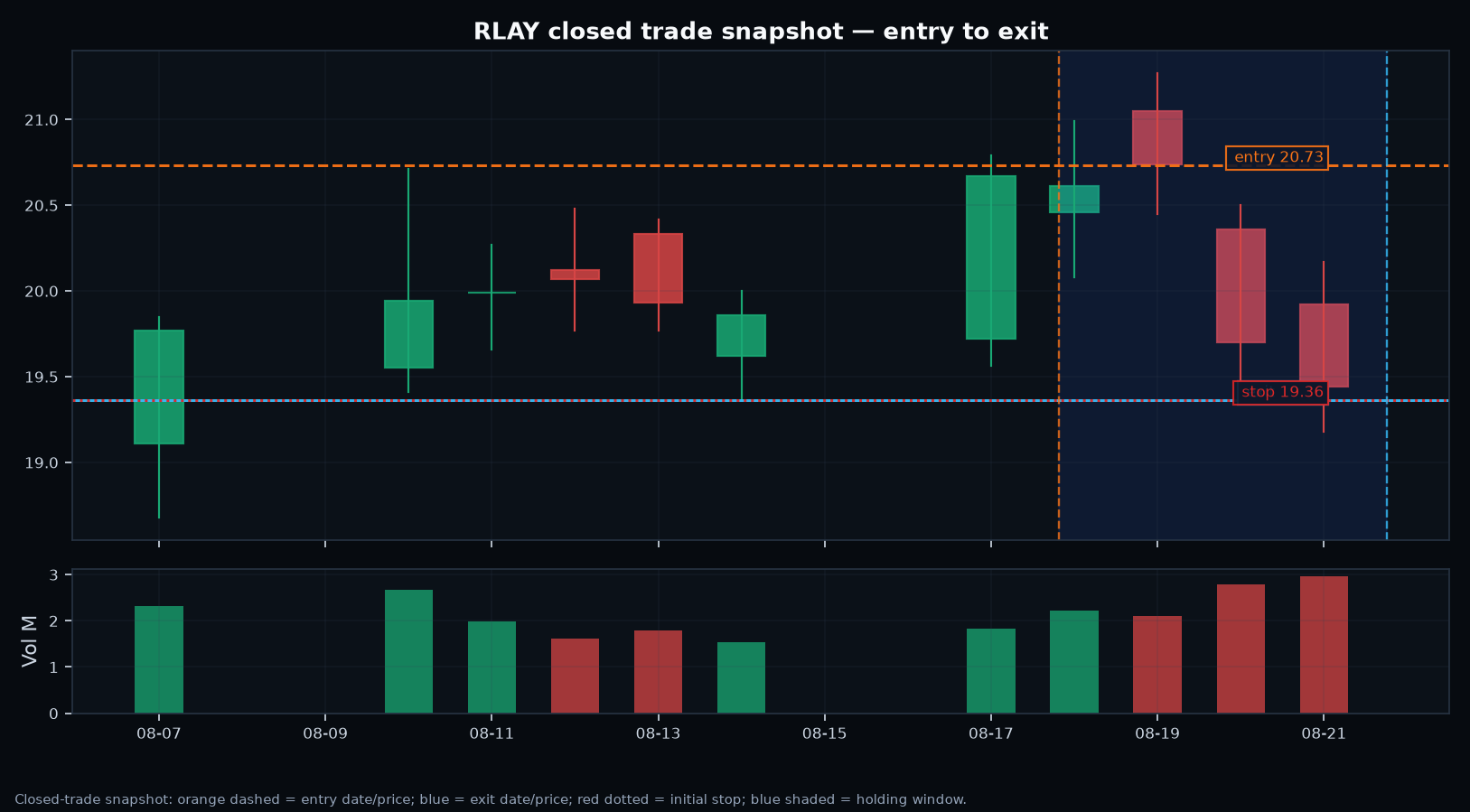RLAY annotated setup chart
