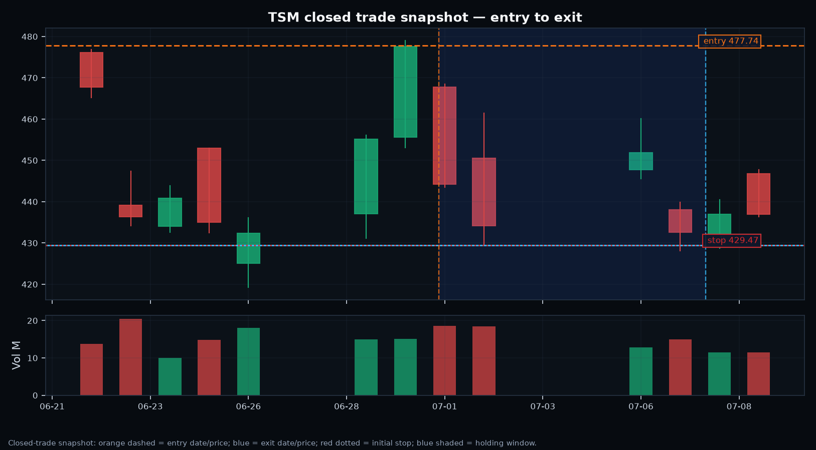 TSM annotated setup chart