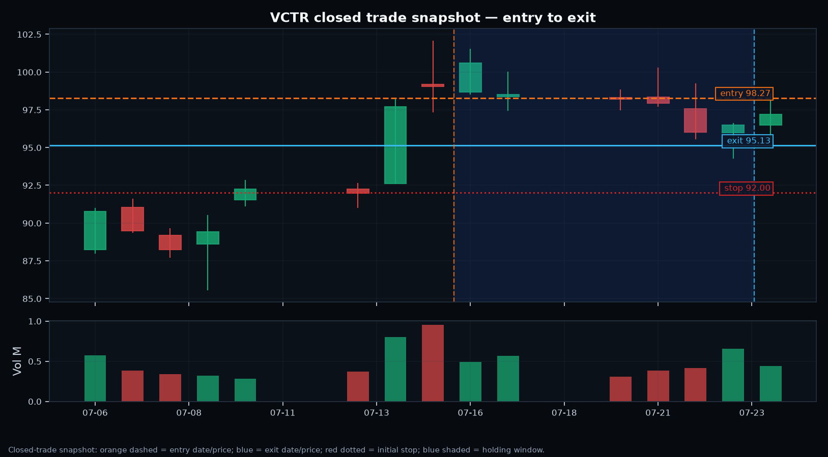 VCTR annotated setup chart