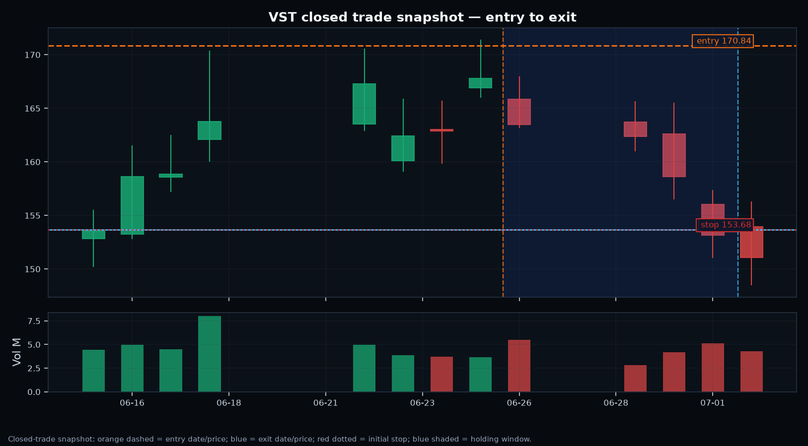 VST annotated setup chart