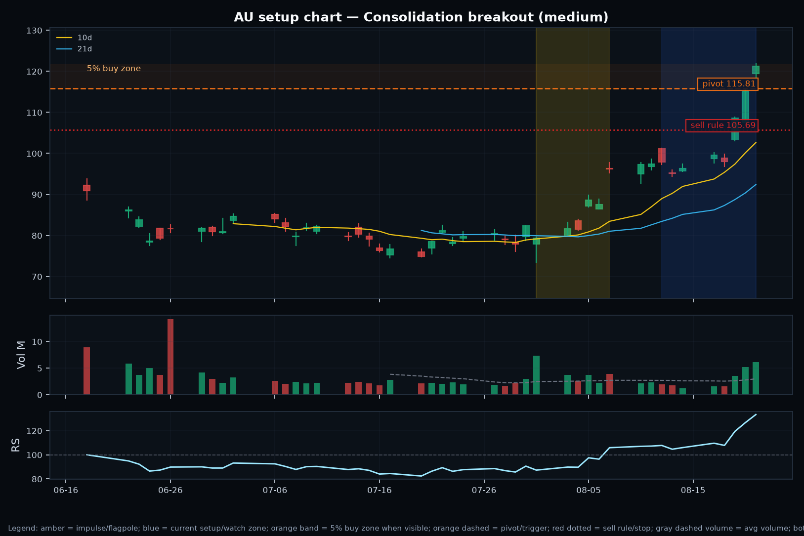 AU annotated setup chart