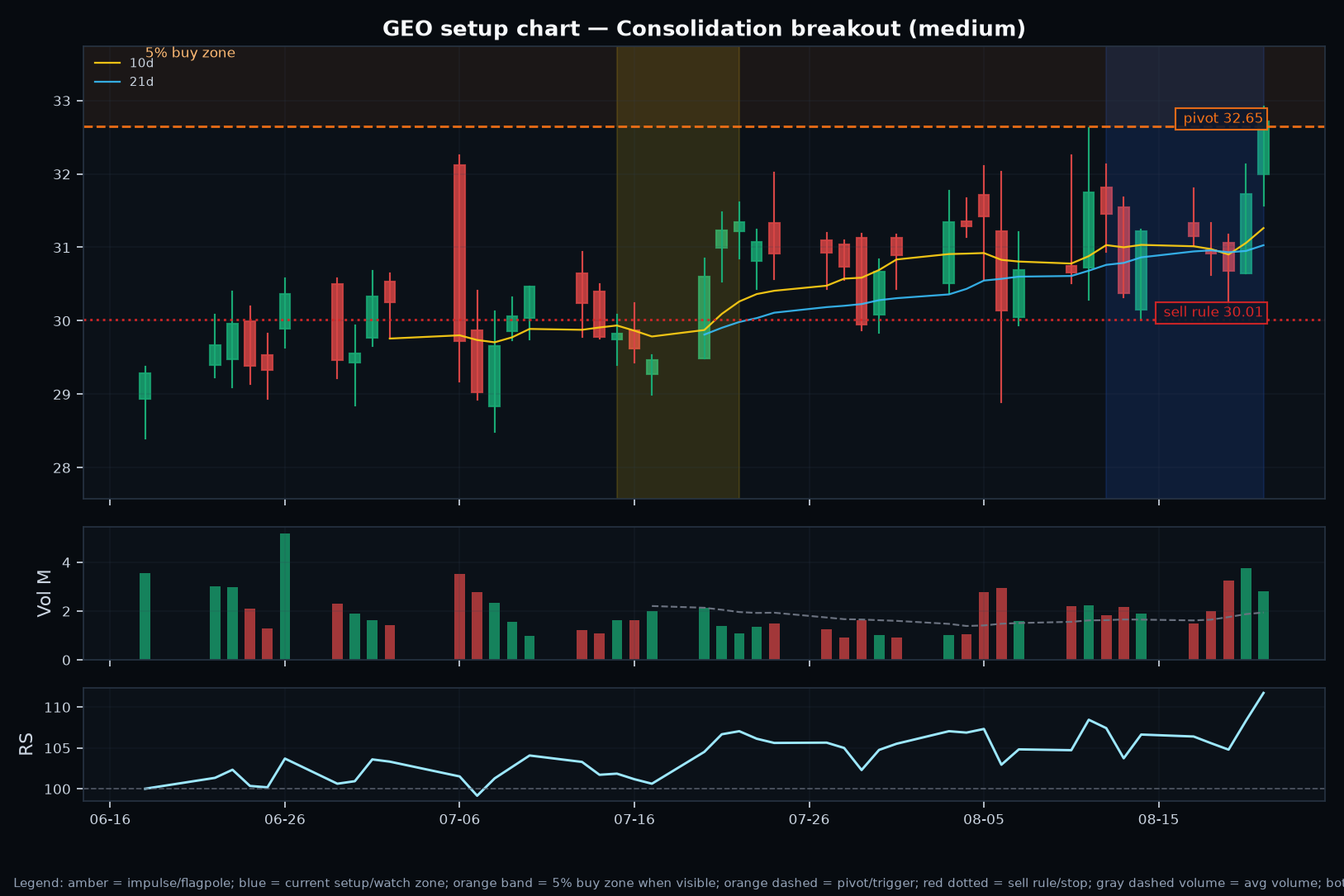 GEO annotated setup chart