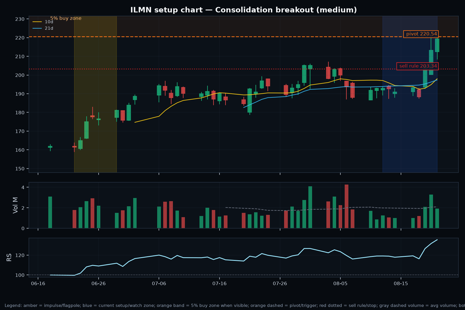 ILMN annotated setup chart