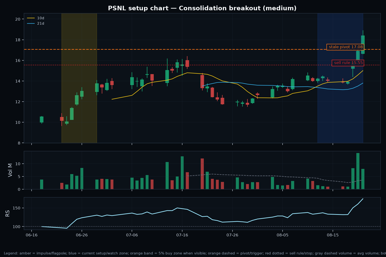PSNL annotated setup chart