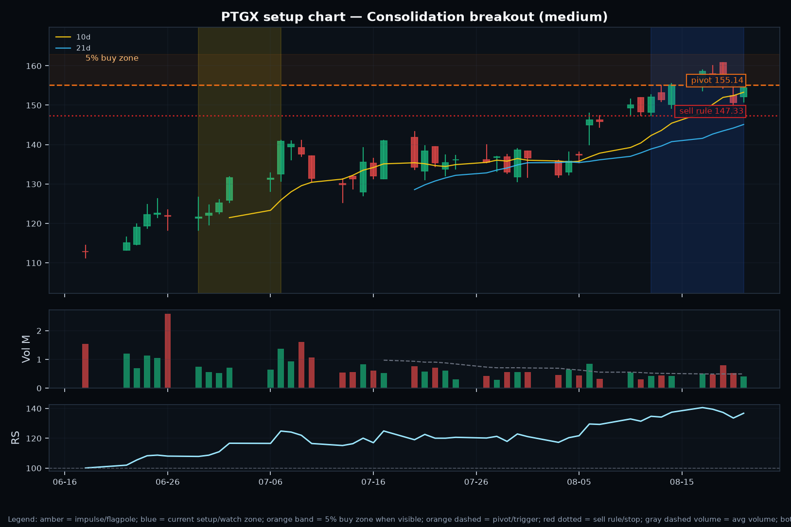 PTGX annotated setup chart