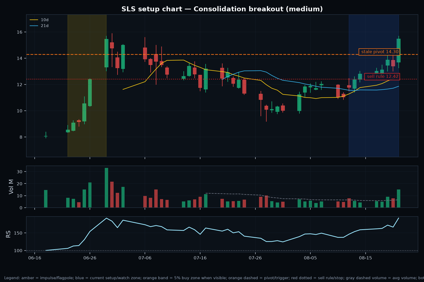 SLS annotated setup chart